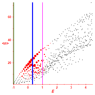 Peres lattice <N>